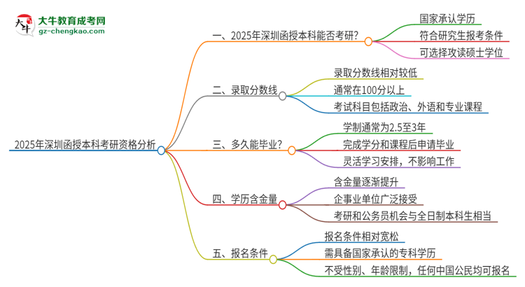 【圖文】2025年深圳函授本科學(xué)歷能考研嗎？