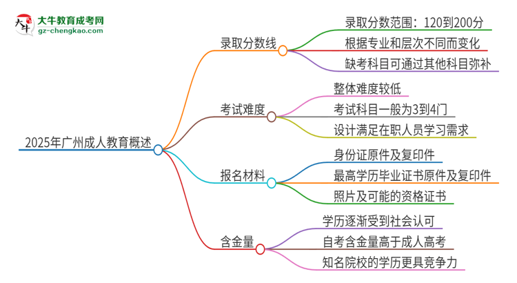 2025年廣州成人教育需要考幾分？思維導圖