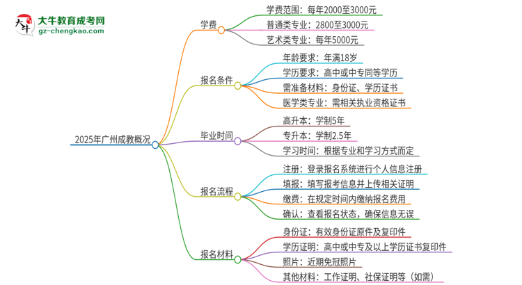 2025年廣州成教學(xué)費要多少？思維導(dǎo)圖