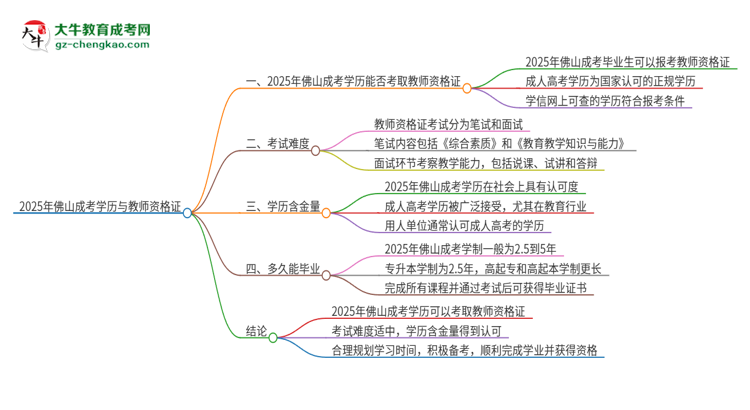 2025年佛山成考學(xué)歷能考教資嗎？思維導(dǎo)圖