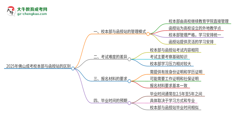 2025年佛山成考校本部和函授站一樣嗎？思維導(dǎo)圖