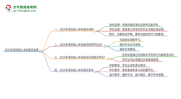 2025年深圳報(bào)名成人本科需要什么材料？思維導(dǎo)圖