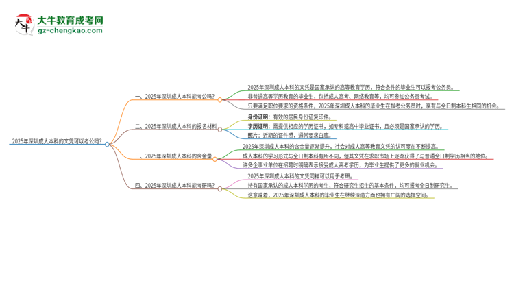 2025年深圳成人本科的文憑可以考公嗎？思維導(dǎo)圖