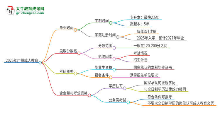 2025年廣州成人教育多久能拿證？思維導(dǎo)圖