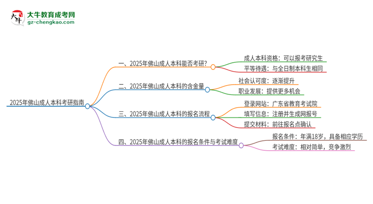 2025年佛山成人本科學(xué)歷能考研嗎？思維導(dǎo)圖