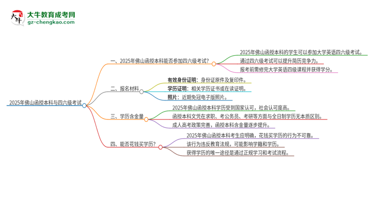 2025年佛山函授本科考上了能參加四六級(jí)考試嗎？思維導(dǎo)圖