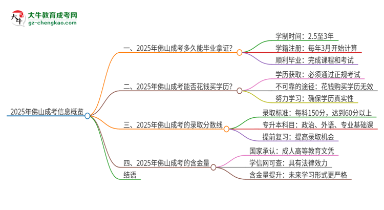 2025年佛山成考多久能拿證？思維導圖