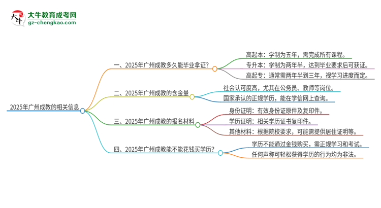 2025年廣州成教多久能拿證？思維導(dǎo)圖