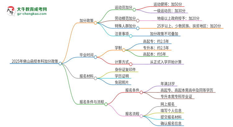 2025年佛山函授本科有什么政策能加分？思維導(dǎo)圖