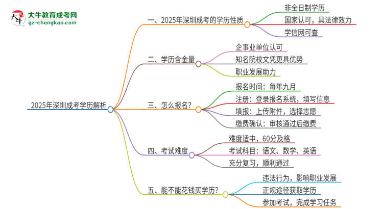 2025年深圳成考的學(xué)歷是全日制的嗎？思維導(dǎo)圖