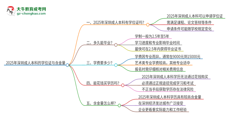 2025年深圳成人本科有學位嗎？思維導圖