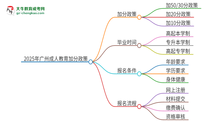 2025年廣州成人教育有什么政策能加分？思維導(dǎo)圖