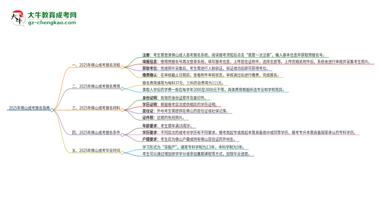 2025年佛山成考怎么報(bào)名？報(bào)名流程是？思維導(dǎo)圖