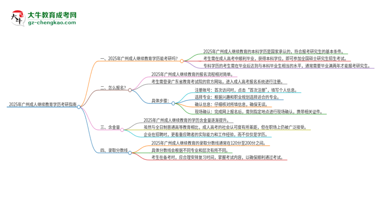 【圖文】2025年廣州成人繼續(xù)教育學(xué)歷能考研嗎？