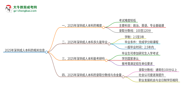 2025年深圳成人本科的難度怎么樣？思維導(dǎo)圖