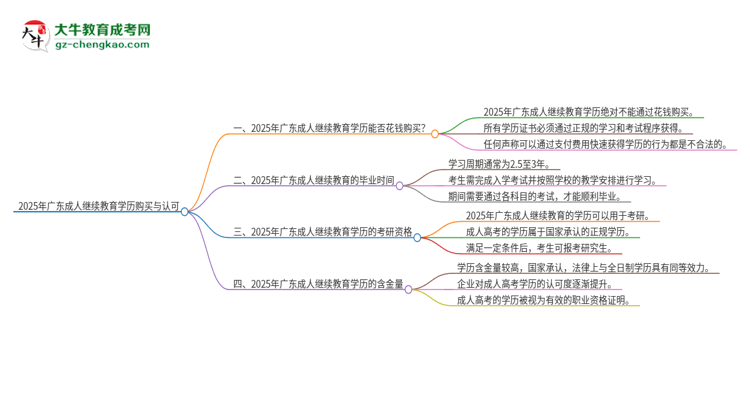 2025年廣東成人繼續(xù)教育學(xué)歷能花錢買到嗎？思維導(dǎo)圖