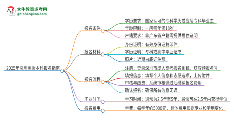 2025年深圳函授本科怎么報名？報名流程是？思維導(dǎo)圖