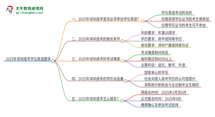 2025年深圳成考必須考學(xué)位英語嗎？思維導(dǎo)圖