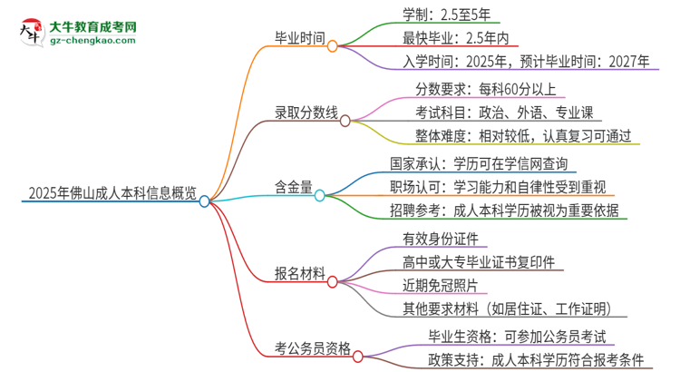 2025年佛山成人本科多久能拿證？思維導(dǎo)圖