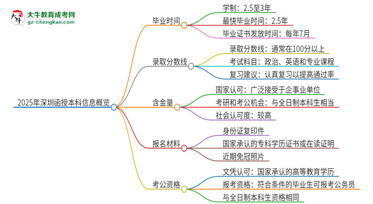 2025年深圳函授本科多久能拿證？思維導(dǎo)圖