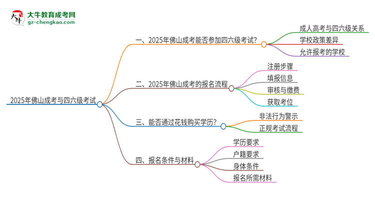 【問(wèn)答】2025年佛山成考考上了能參加四六級(jí)考試嗎？