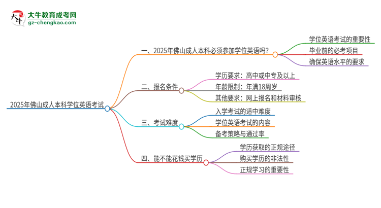 2025年佛山成人本科必須考學(xué)位英語嗎？思維導(dǎo)圖