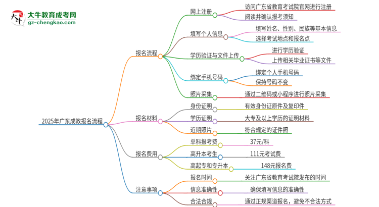 2025年廣東成教怎么報(bào)名？報(bào)名流程是？思維導(dǎo)圖
