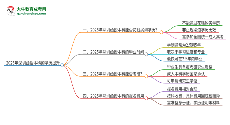 【圖文】2025年深圳函授本科學(xué)歷能花錢(qián)買(mǎi)到嗎？