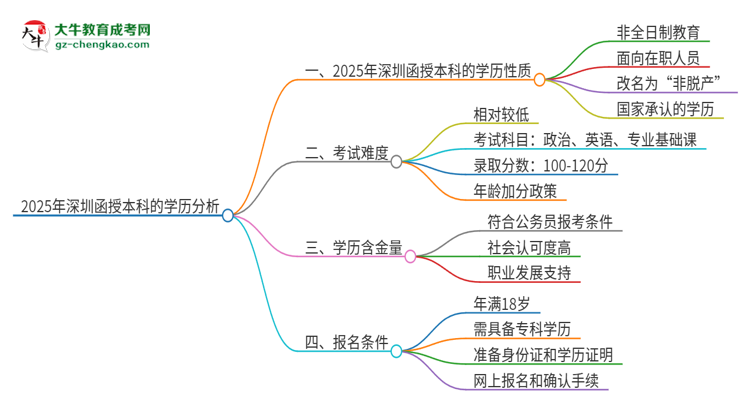 【圖文】2025年深圳函授本科的學(xué)歷是全日制的嗎？