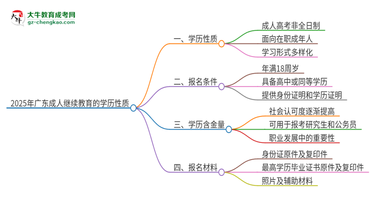 2025年廣東成人繼續(xù)教育的學歷是全日制的嗎？思維導圖