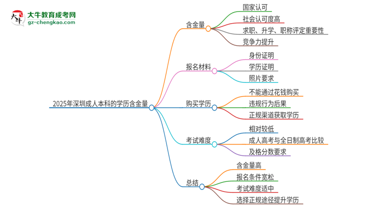 2025年深圳成人本科的學歷是有含金量的嗎？思維導圖