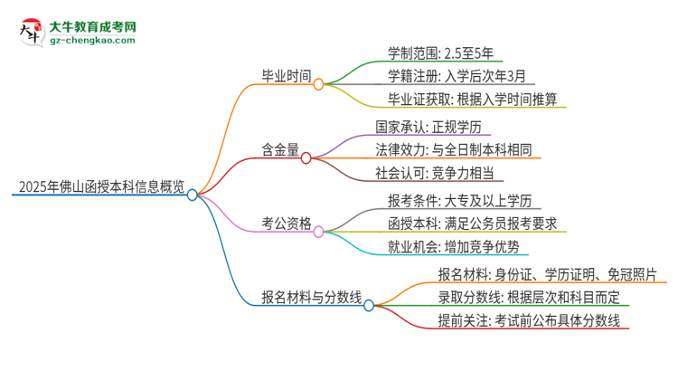 2025年佛山函授本科多久能拿證？思維導(dǎo)圖