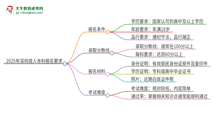 2025年深圳的成人本科報名要求是什么？思維導圖