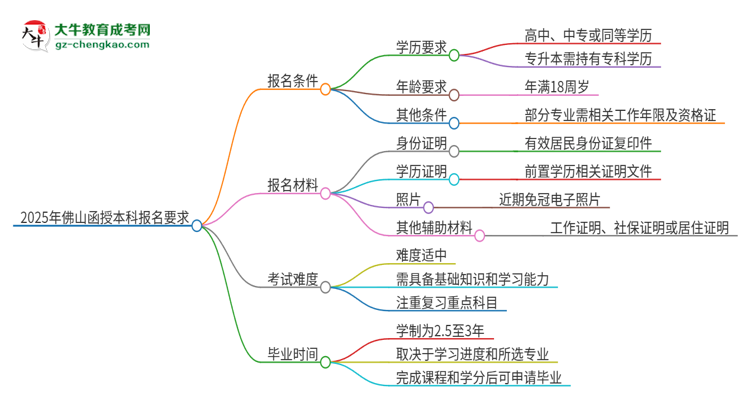 2025年佛山的函授本科報(bào)名要求是什么？思維導(dǎo)圖