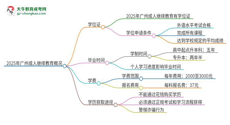 2025年廣州成人繼續(xù)教育有學(xué)位嗎？思維導(dǎo)圖