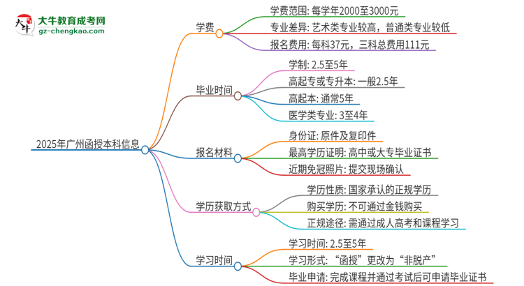 2025年廣州函授本科學(xué)費(fèi)要多少？思維導(dǎo)圖