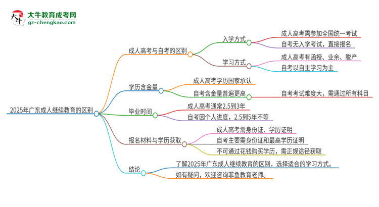 2025年廣東成人繼續(xù)教育和自考有什么區(qū)別？思維導(dǎo)圖