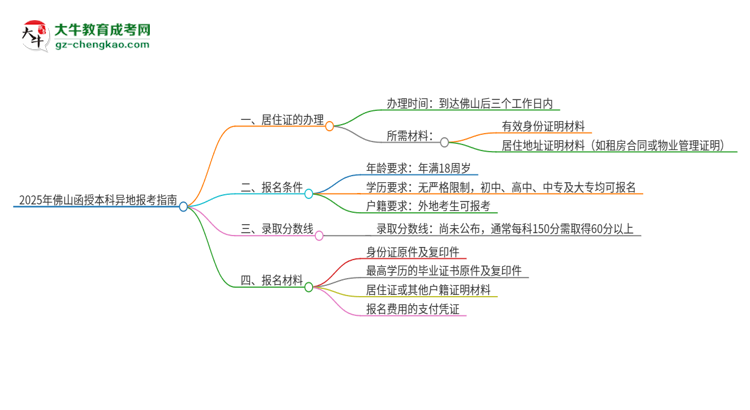 2025年佛山函授本科異地報考怎么辦理居住證？思維導(dǎo)圖