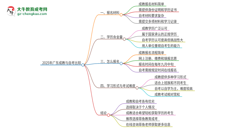 2025年廣東讀成教好還是自考好？思維導(dǎo)圖