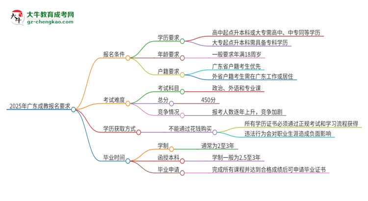 2025年廣東的成教報(bào)名要求是什么？思維導(dǎo)圖