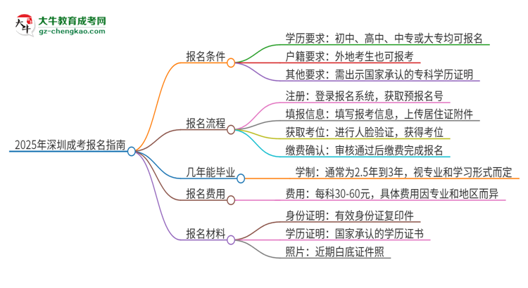 2025年深圳成考怎么報名？報名流程是？思維導(dǎo)圖