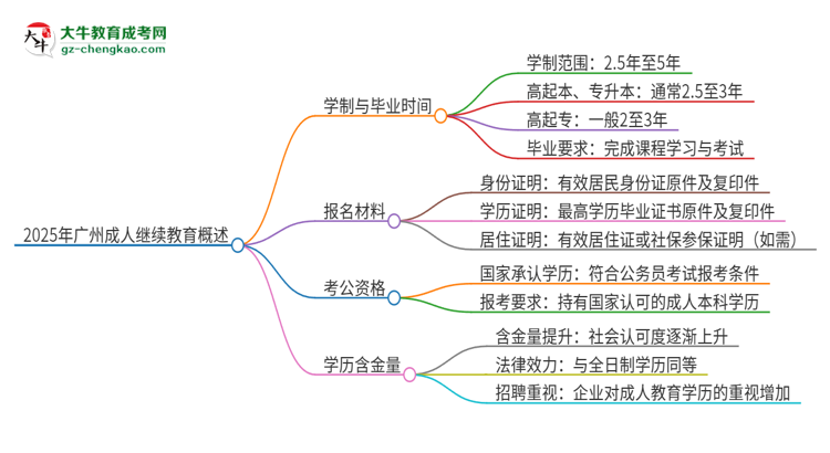 2025年廣州成人繼續(xù)教育多久能拿證？思維導圖