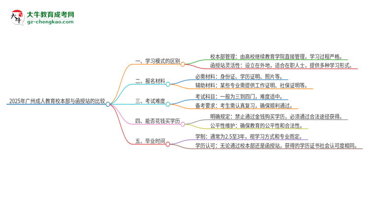 2025年廣州成人教育校本部和函授站一樣嗎？思維導(dǎo)圖