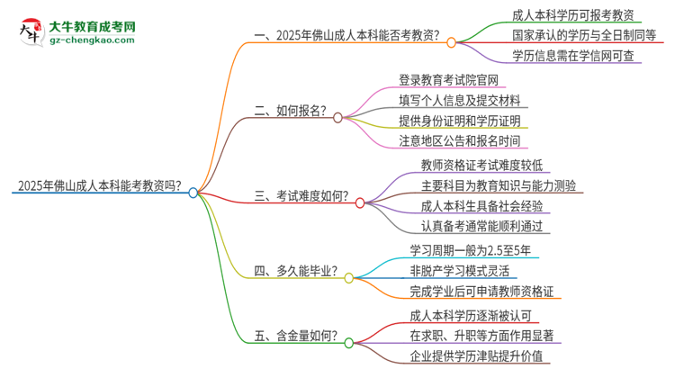 2025年佛山成人本科學(xué)歷能考教資嗎？思維導(dǎo)圖