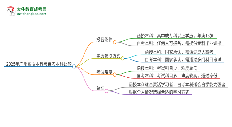 2025年廣州讀函授本科好還是自考好？思維導(dǎo)圖