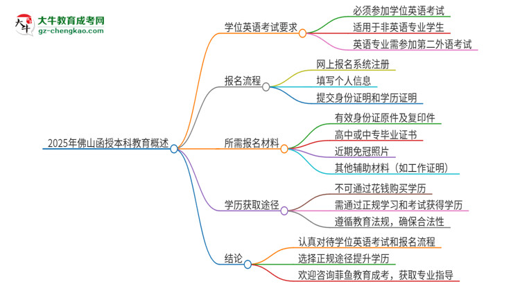 2025年佛山函授本科必須考學位英語嗎？思維導圖