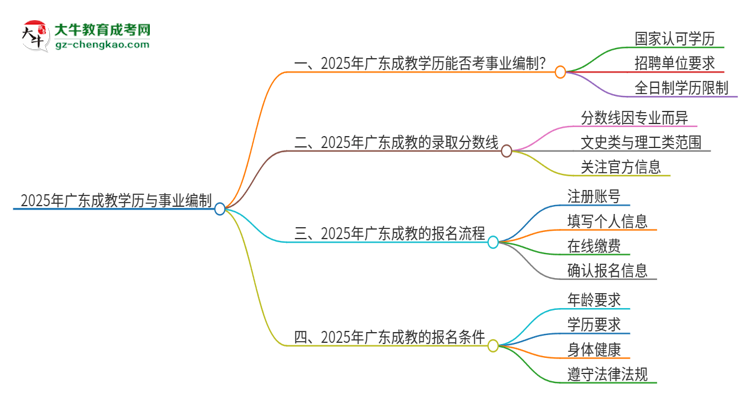 2025年廣東成教學(xué)歷能考事業(yè)編嗎？思維導(dǎo)圖