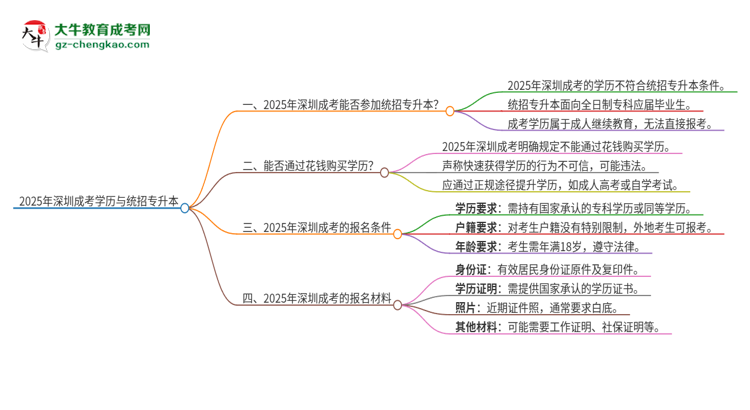 2025年深圳成考學(xué)歷能參加統(tǒng)招專升本嗎？思維導(dǎo)圖