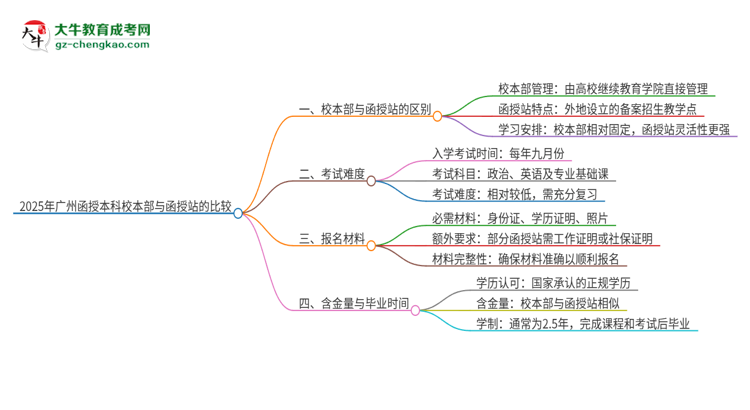 2025年廣州函授本科校本部和函授站一樣嗎？思維導(dǎo)圖