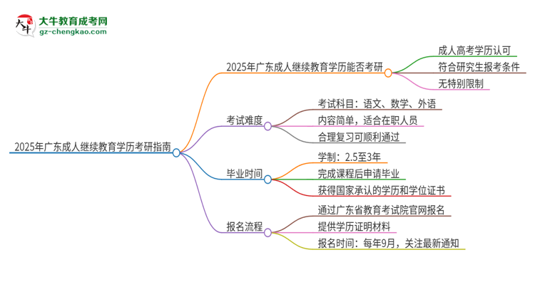 2025年廣東成人繼續(xù)教育學(xué)歷能考研嗎？思維導(dǎo)圖